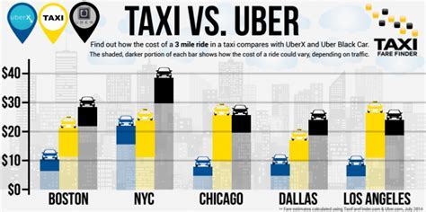 uber cost from las vegas airport to strip